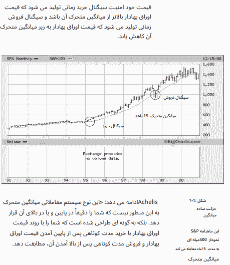 کتاب Moving Averages Simplified نوشته Clif Droke — تصویر ۶