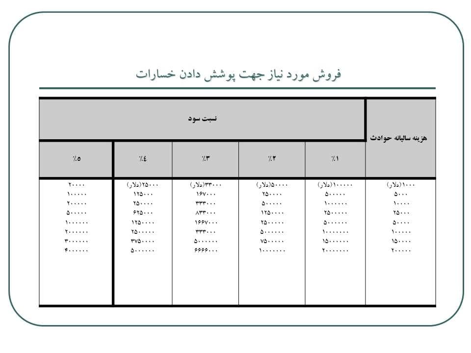 پاورپوینت هزینه های حوادث — تصویر ۵