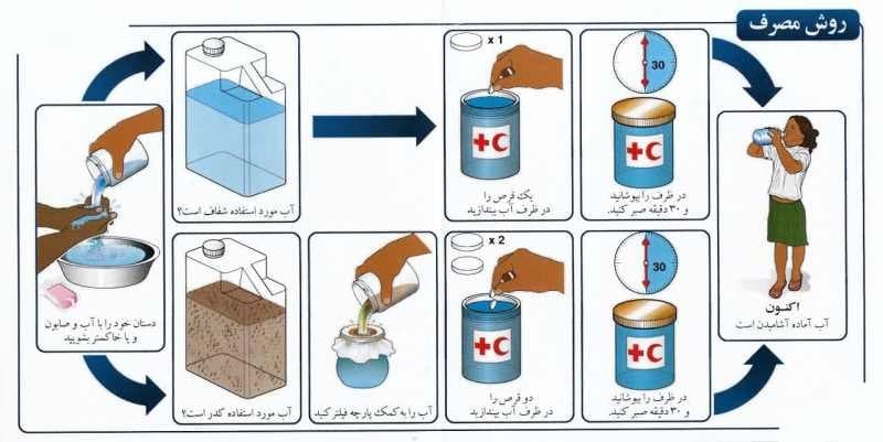 قرص ضد عفونی کننده آب آشامیدنی آکوپارت 10-20 لیتر — تصویر ۲