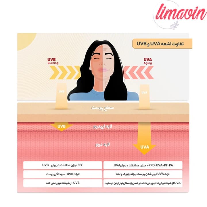 كرم ضد آفتاب رنگی سان سيف مدل SPF50 مناسب انواع پوست تنالیته رنگ روشن و حجم 50 میلیلیتر — تصویر ۲