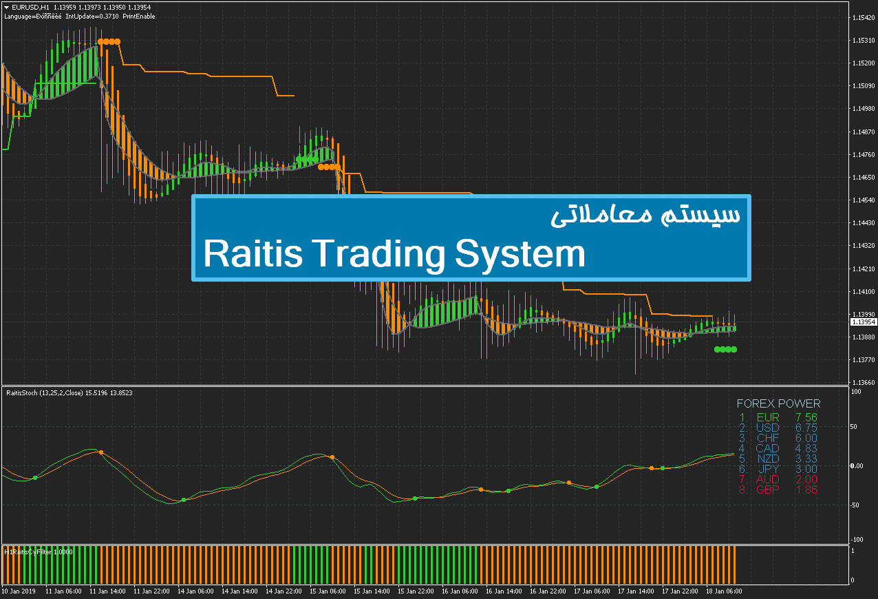 سیستم معاملاتی Raitis Trading System