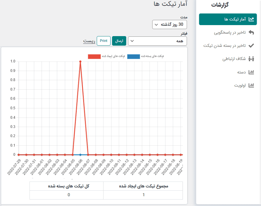 افزونه گزارش تیکت های ساپورت کندی | Support Candy – Reports — تصویر ۲