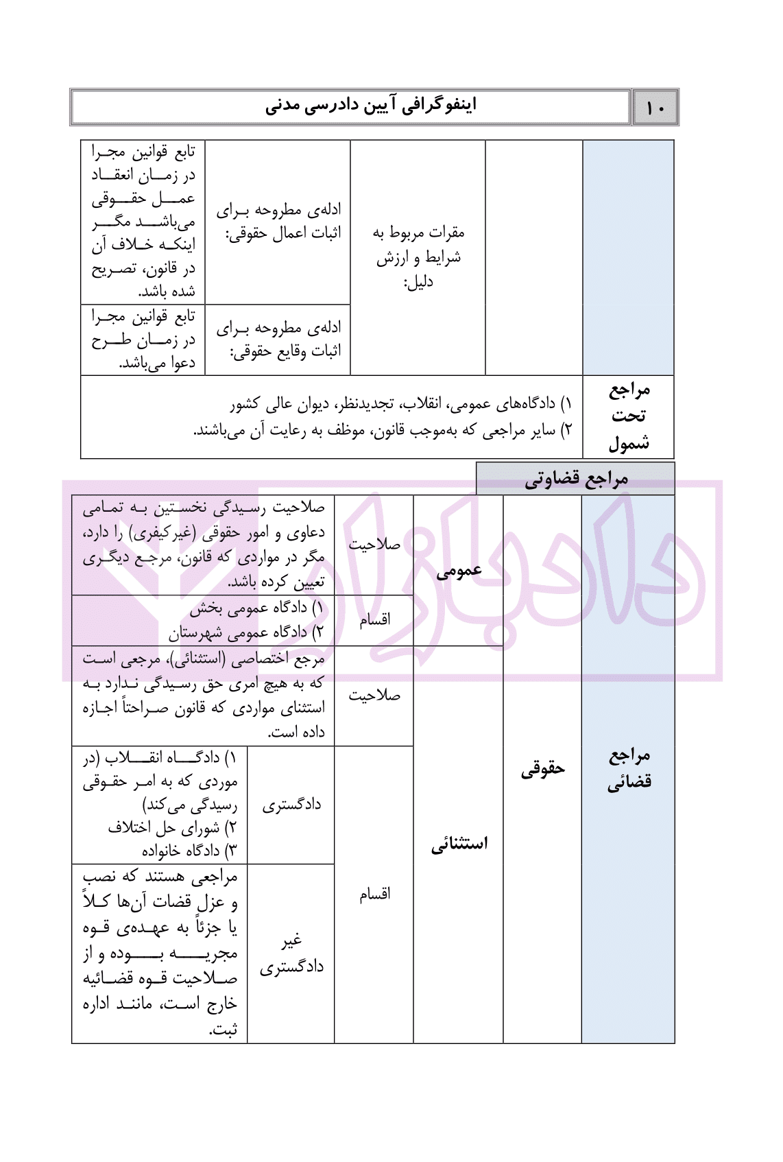 اینفوگرافی آیین دادرسی مدنی و ادله اثبات و وسائل اثبات دعوا | دکتر فلاح خاریکی — تصویر ۷