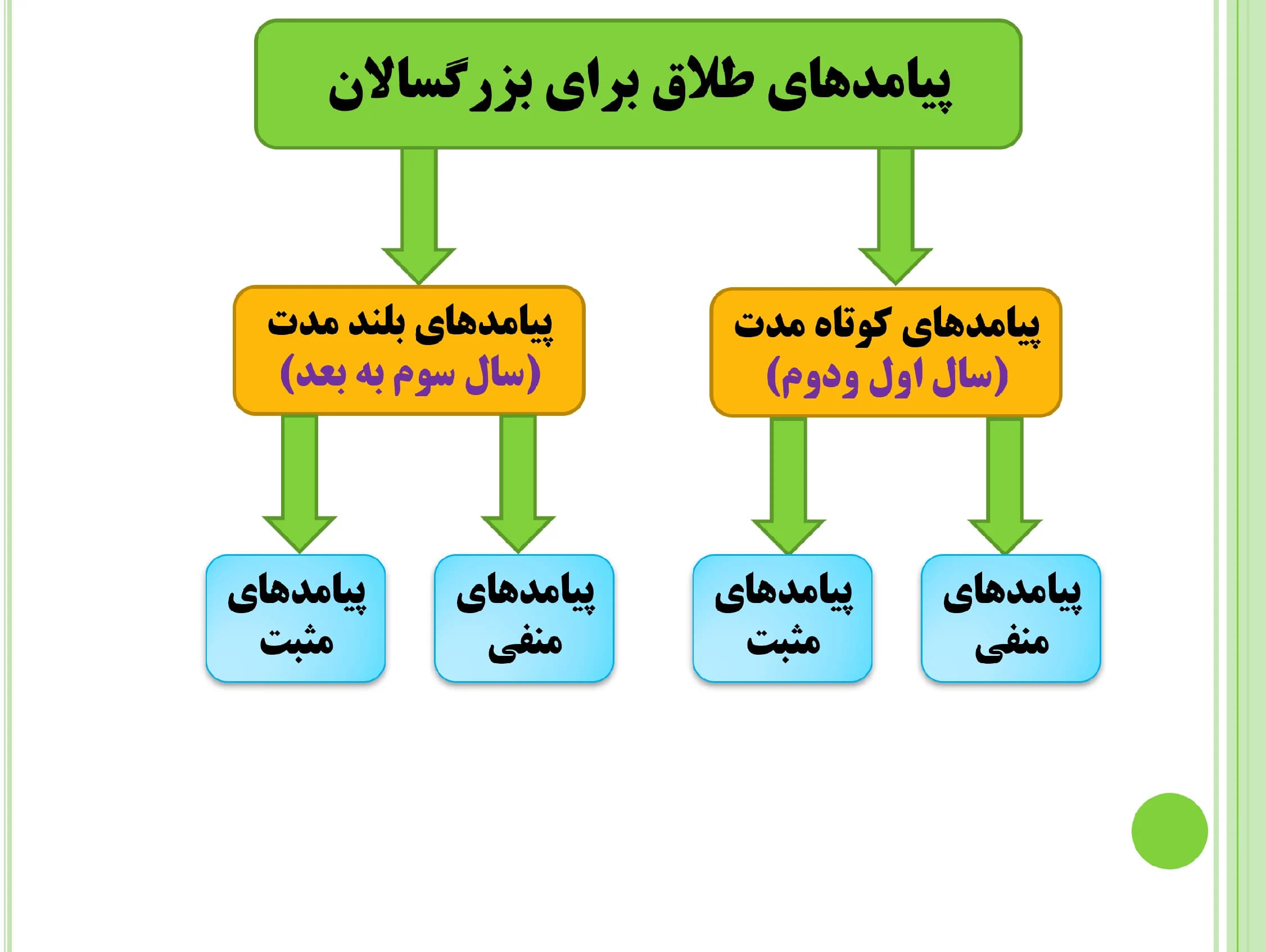 پاورپوینت پیامدهای طلاق برای بزرگسالان — تصویر ۳