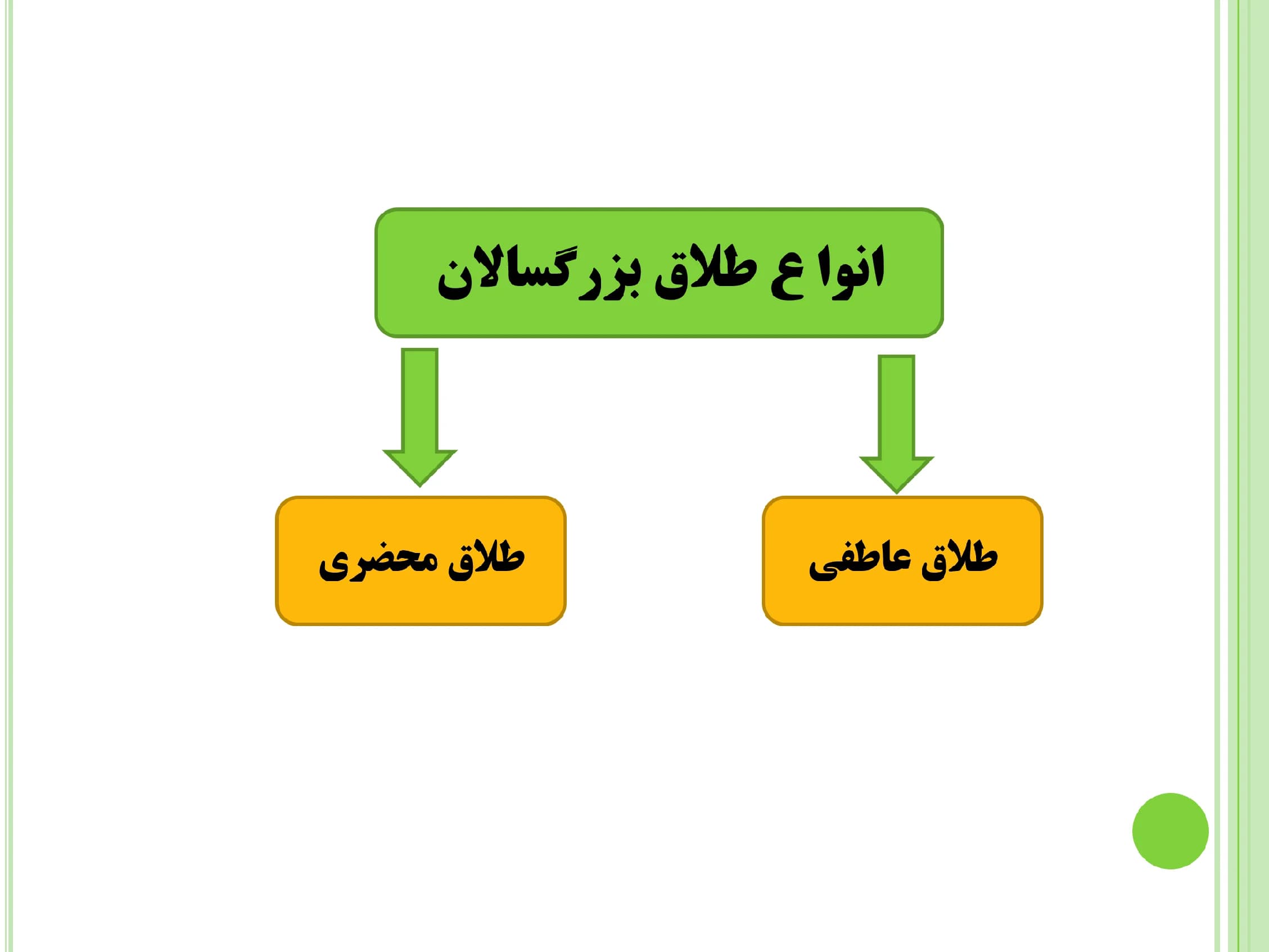 پاورپوینت پیامدهای طلاق برای بزرگسالان — تصویر ۲