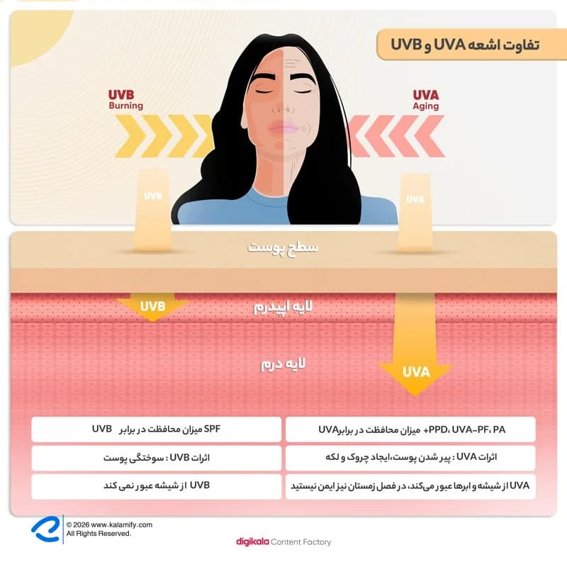 پرایم فلوئید ضدآفتاب بیرنگ SPF50 مناسب انواع پوست 40 میلیلیتر — تصویر ۸