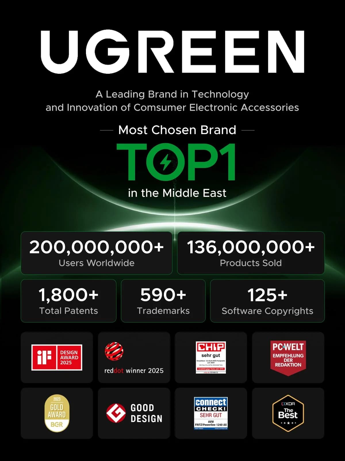 شارژر فست ۶۵ وات UGREEN UNO – مدل رباتیک با نمایشگر هوشمند و تکنولوژی GaN — تصویر ۵