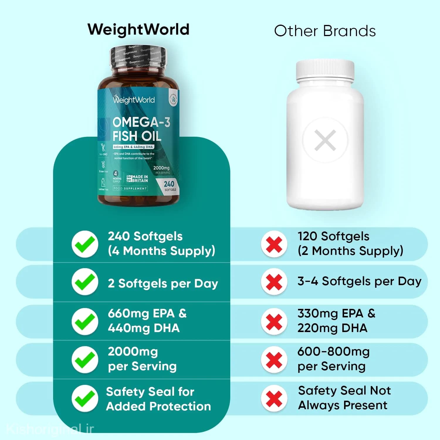 مکمل امگا ۳ (WeightWorld) حاوی روغن ماهی ۲۰۰۰ میلیگرم – (۴ ماه مصرف) — تصویر ۳