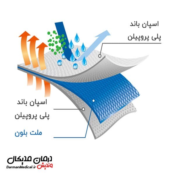 ماسک تنفسی ملت بلون بسته 50 عددی — تصویر ۳