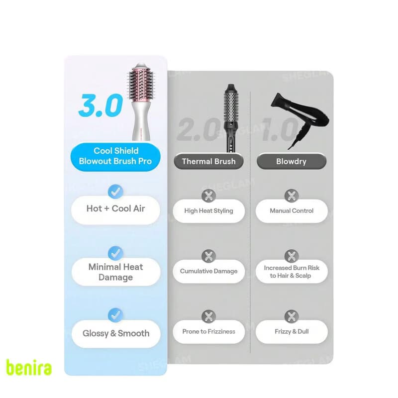 حالتدهنده مو شیگلم مدل SGH-CDBBP-01 با برس دوطرفه ۷۲ میلیمتری، سرعت موتور ۳۳٬۰۰۰ دور در دقیقه و فناوری Cool Shield برای حالت دادن با هوای گرم و سرد — تصویر ۲