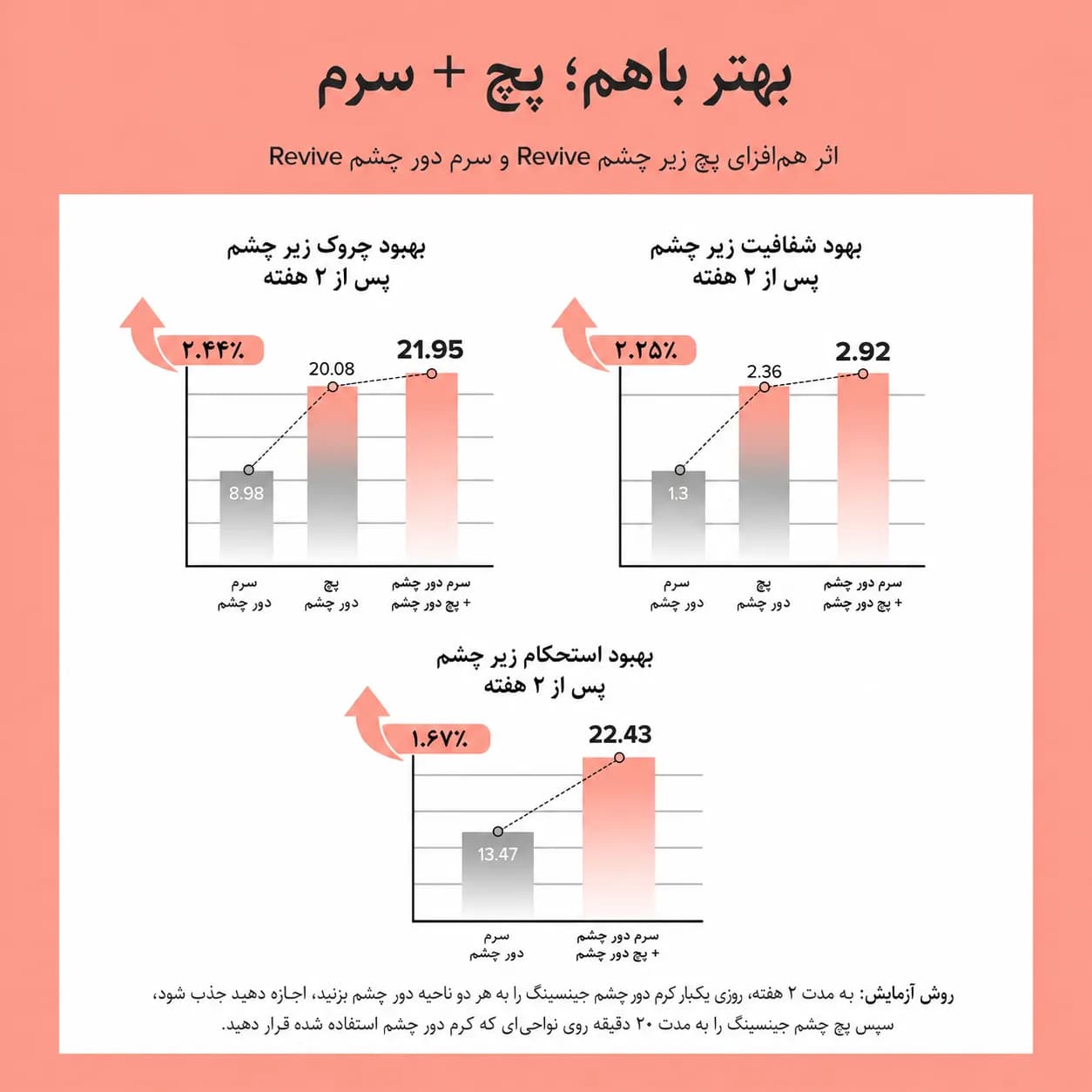 سرم دور چشم جینسینگ و رتینال بیوتی آف جوسان حجم ۳۰ میل | Beauty of Joseon Revive Eye Serum Ginseng + Retinal — تصویر ۸