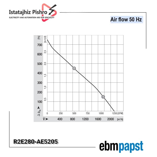 فن سانتریفیوژ EBM Papst مدل R2E280‑AE52‑05 — تصویر ۴