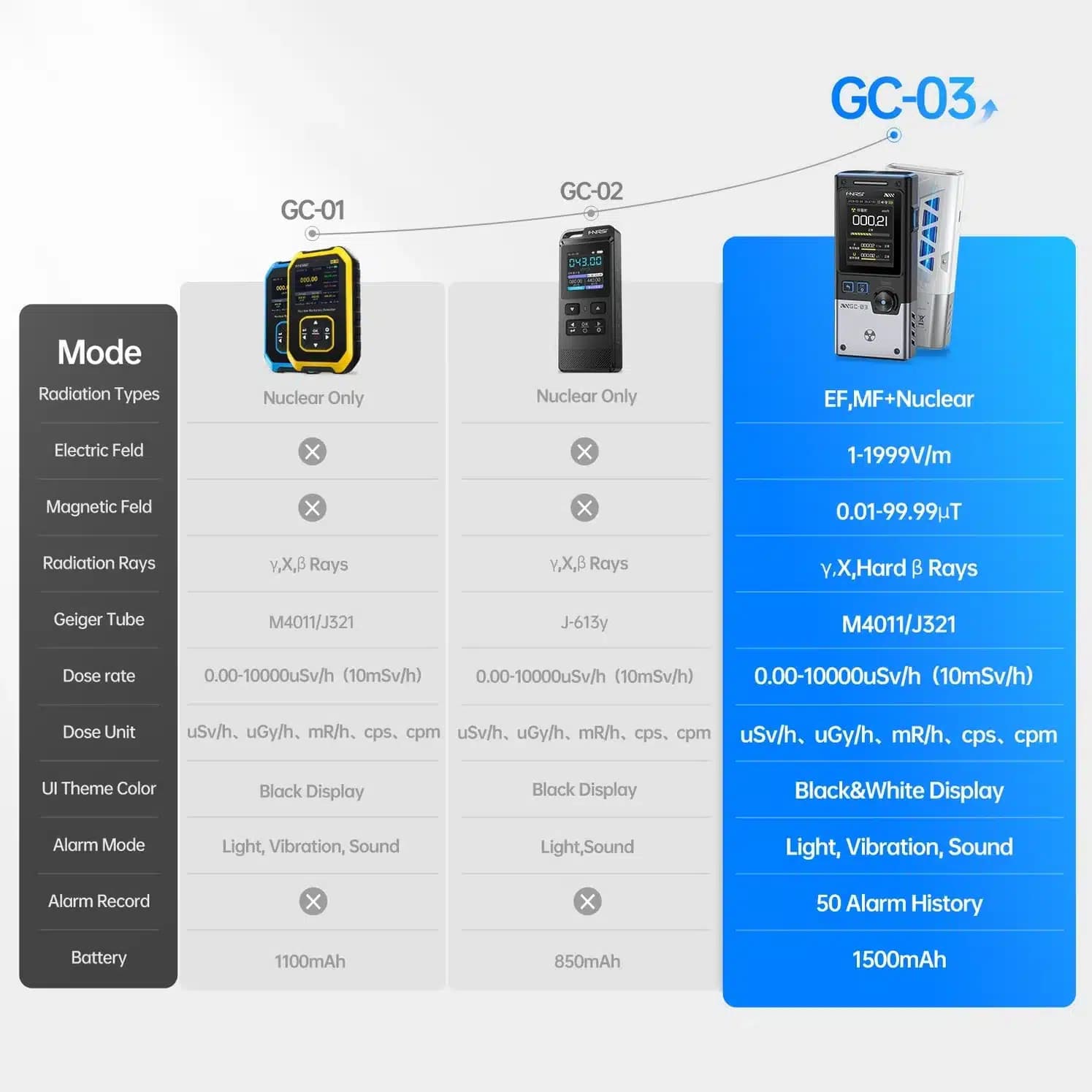 دستگاه تشخیص پرتو چندمنظوره فینرسی مدل FNIRSI GC-03 — تصویر ۳