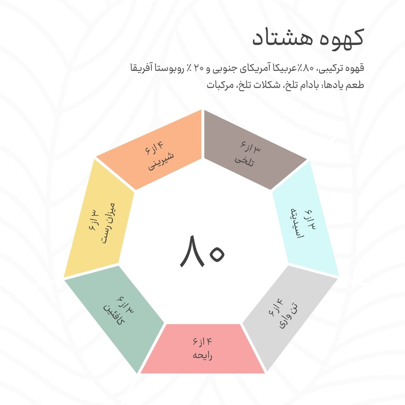 دانه قهوه ۲۰ درصد عربیکا و ۸۰ درصد روبوستا کهوه - ۲۵۰ گرم — تصویر ۲