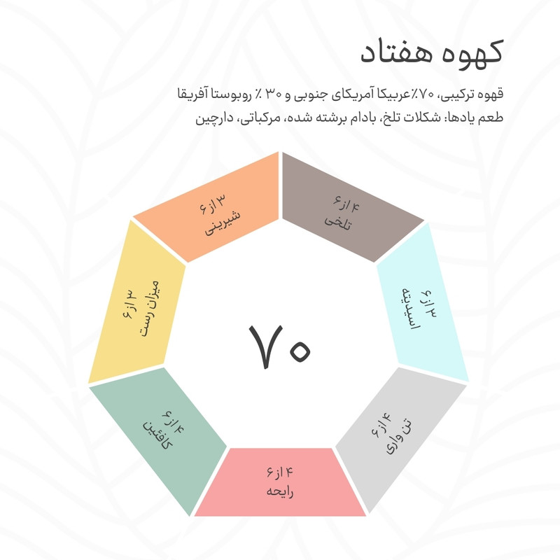 دانه قهوه ۳۰ درصد عربیکا و ۷۰ درصد روبوستا کهوه - ۲۵۰ گرم — تصویر ۲