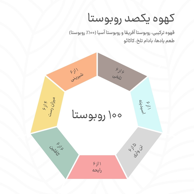 دانه قهوه ۱۰۰ درصد روبوستا کهوه - ۲۵۰ گرم — تصویر ۲