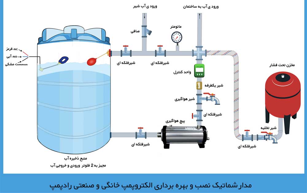 پمپ دو اسب راد پمپ پروانه نوریل مدل 9PS05 — تصویر ۴