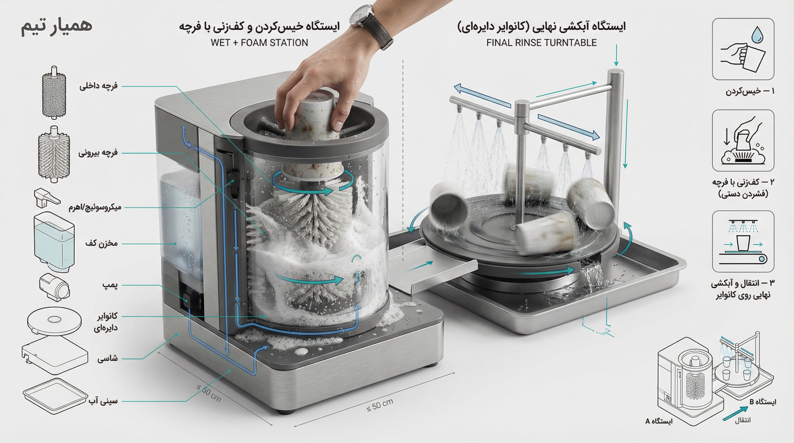 دستگاه لیوان شویی اتوماتیک همیارتیم مخصوص مواکب و حسینیه‌ها — تصویر ۲