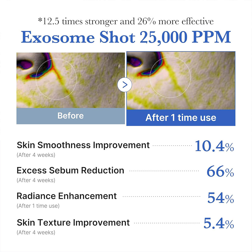 آمپول کنترل منافذ اگزوزوم شات 25000 مدی کیوب لایه بردار، ضد جوش و روشن کننده Medicube One Day Exosome Shot Pore Ampoule 25000 — تصویر ۶