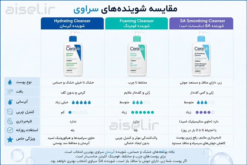 خرید و قیمت فوم شستشو صورت سراوی پوست نرمال تا چرب اصل – حجم 473 میلی لیتر — تصویر ۵