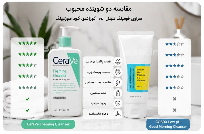فوم شستشو صورت سراوی پوست نرمال تا چرب اصل حجم 236 میلی لیتر | بهترین قیمت — تصویر ۶