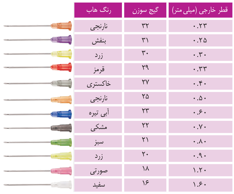 سرسوزن سرنگ — تصویر ۴