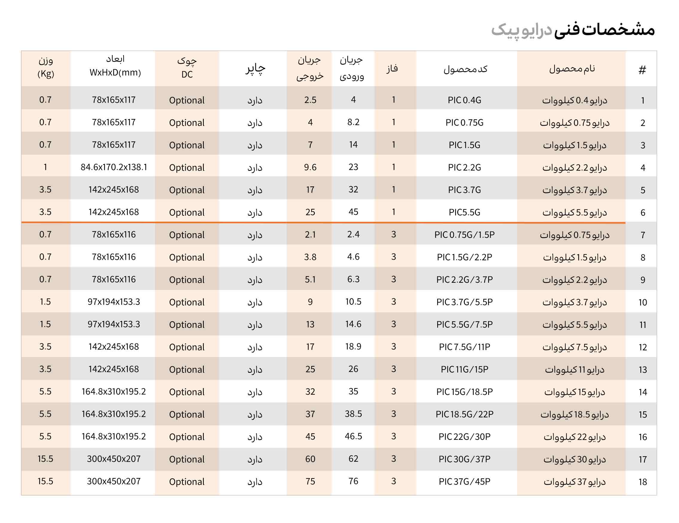 درایو 22 کیلووات سه فاز برند پتواز مدل PIC 22G/30P — تصویر ۳
