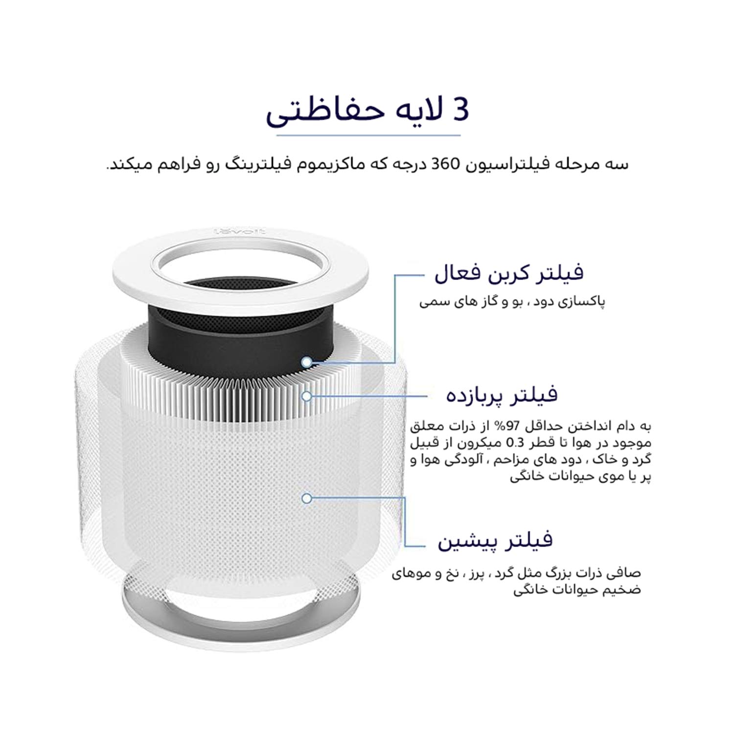 فیلتر جایگزین تصفیه هوا مناسب مدل LEVOiT Core Mini — تصویر ۴