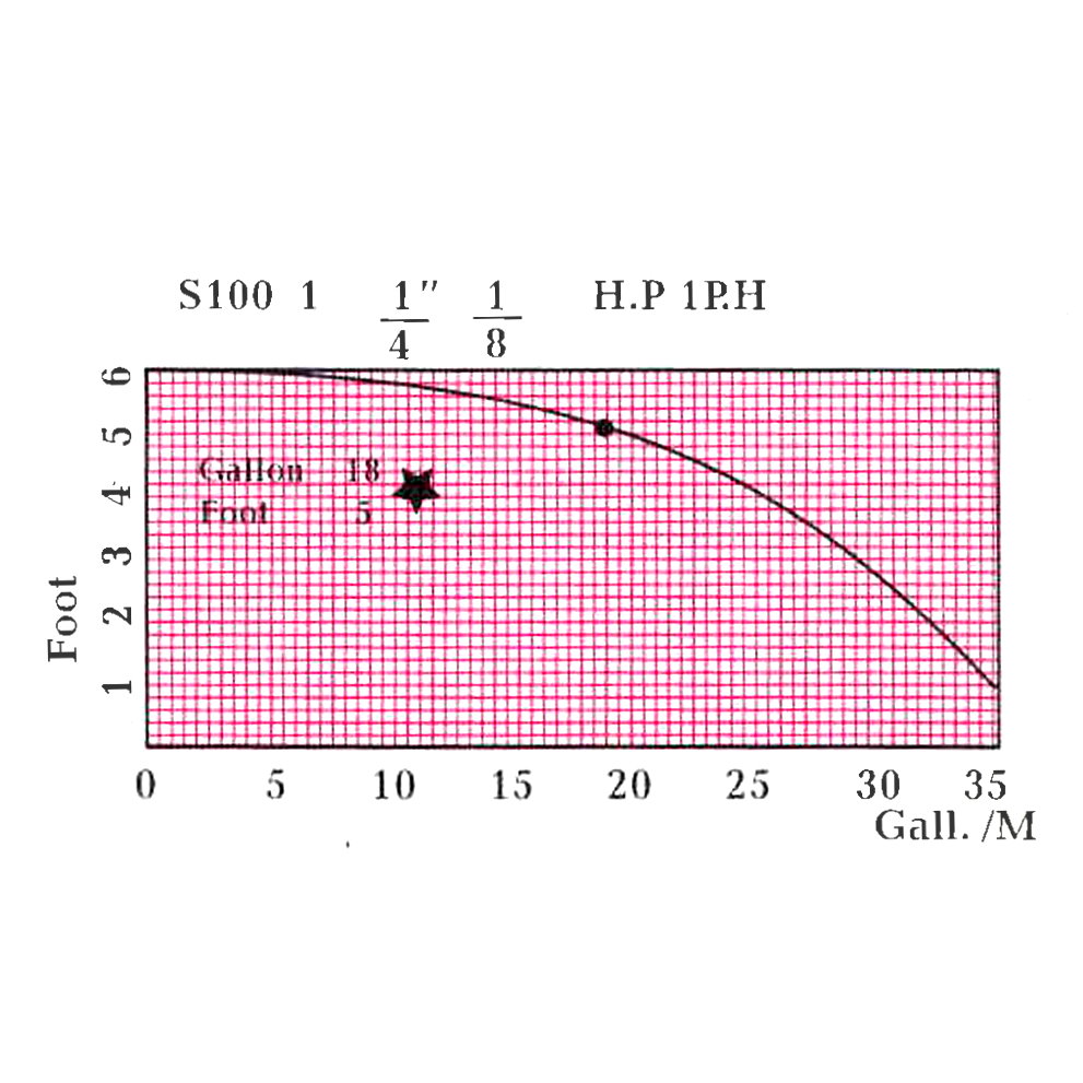 پمپ سیرکولاتور 1500 دور “1/4 1 تکفاز بل اندکاست تهران S100 مدل Bell & Gossett S100 — تصویر ۵