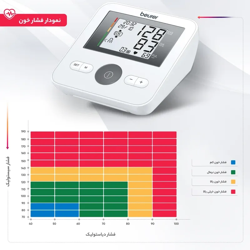 فشارسنج دیجیتال بازویی بیورر مدل Beurer BM27 — تصویر ۵