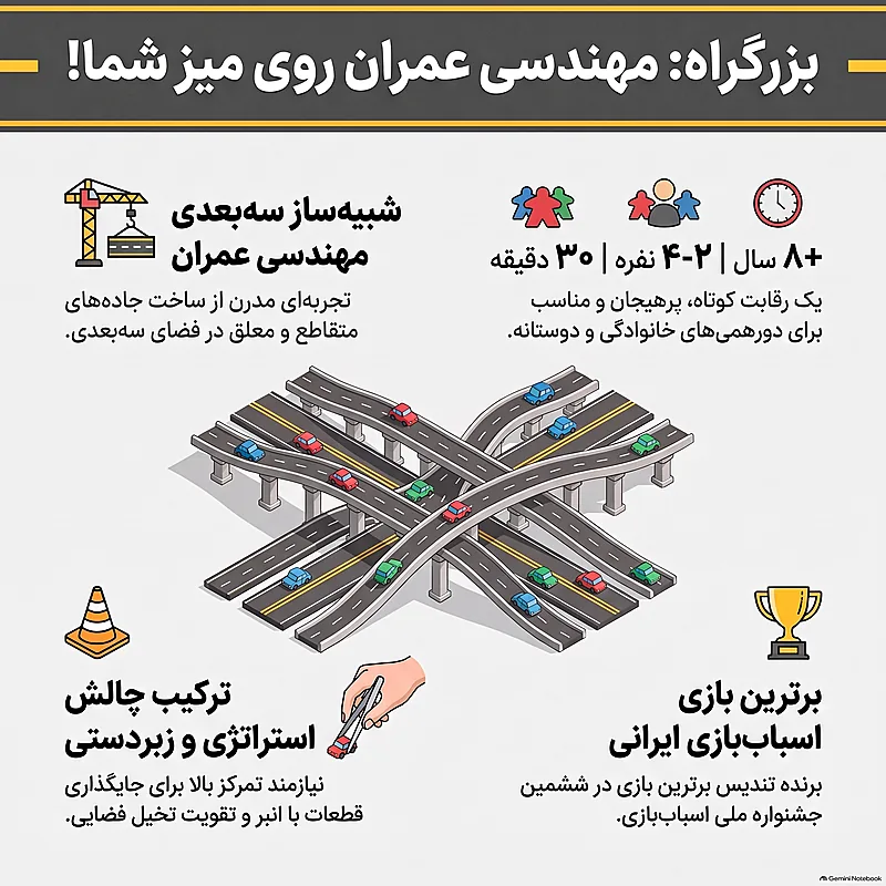 بازی فکری بزرگراه (Tokyo Highway) | نسخه ۴ نفره – هوگر — تصویر ۸